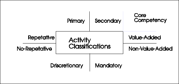 Activity Classifications